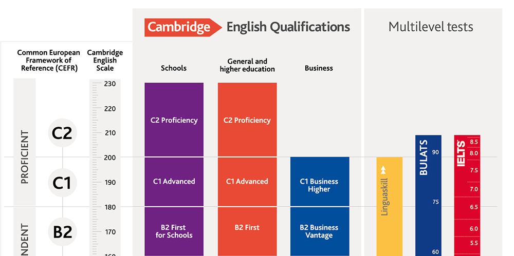 CEFR diagram - 