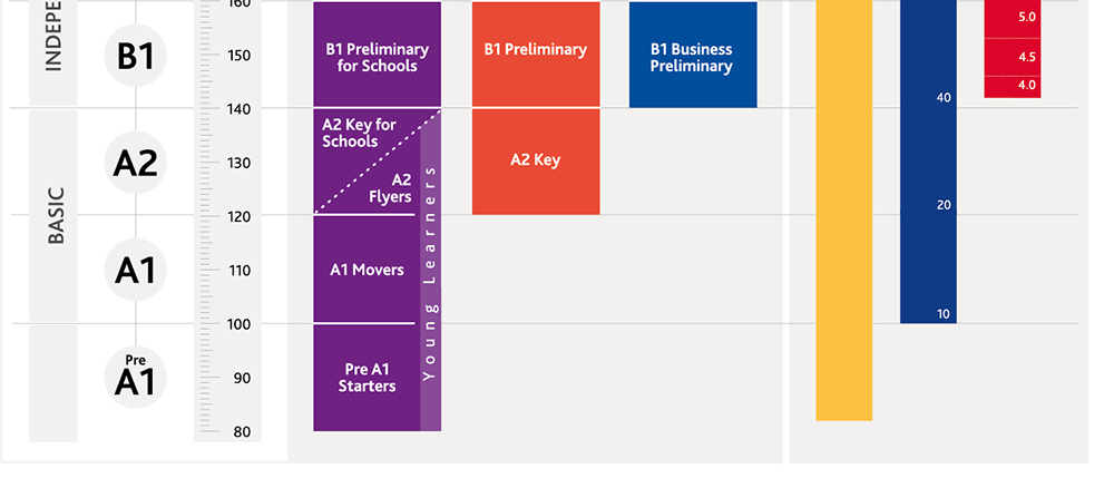 CEFR diagram - 