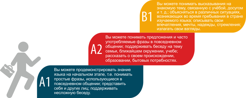 Уровни CEFR