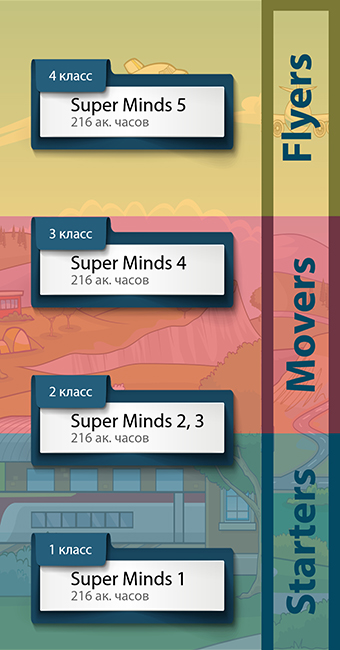 Super Minds - 4 этапа программы