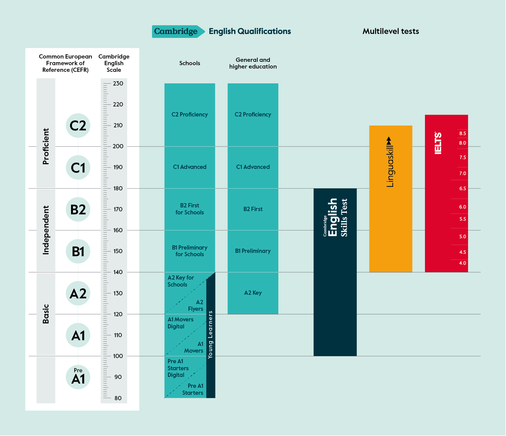 Cambridge English Scale